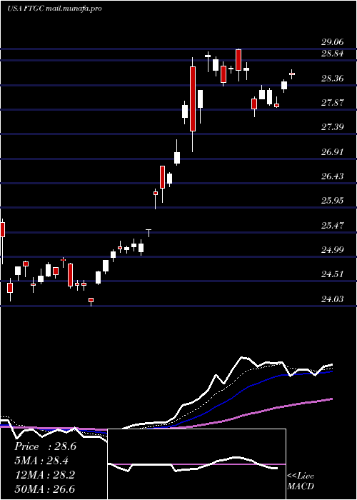  Daily chart FirstTrust