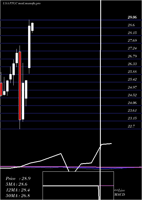  monthly chart FirstTrust