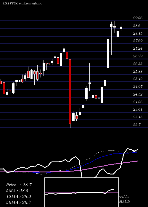  weekly chart FirstTrust