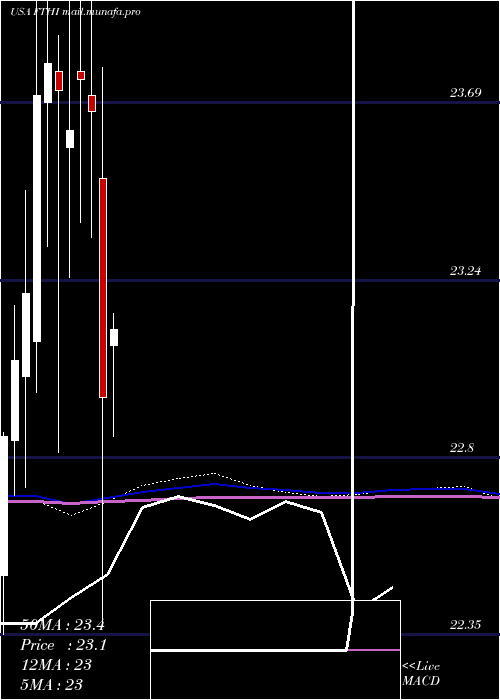  monthly chart FirstTrust