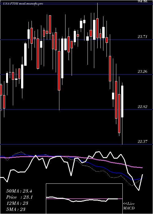  weekly chart FirstTrust