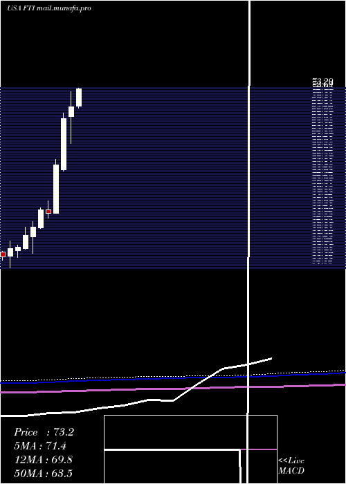  monthly chart TechnipfmcPlc