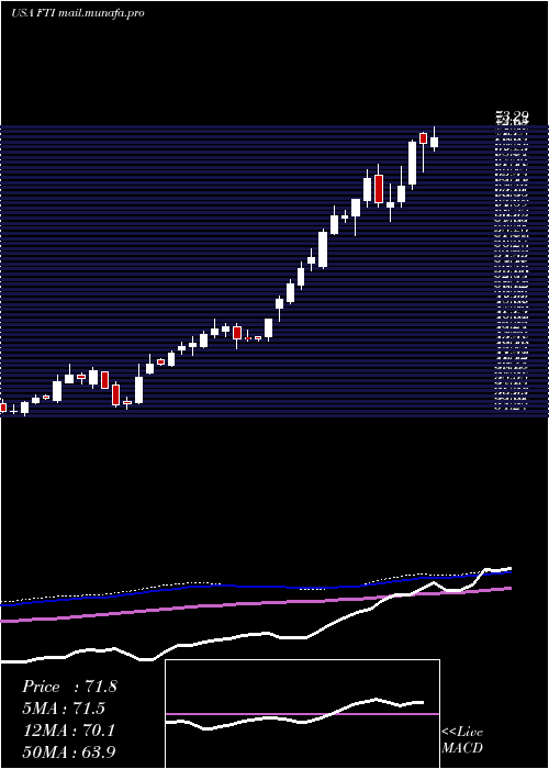  weekly chart TechnipfmcPlc
