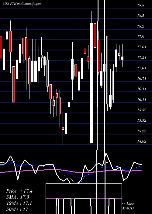  Daily chart FlotekIndustries