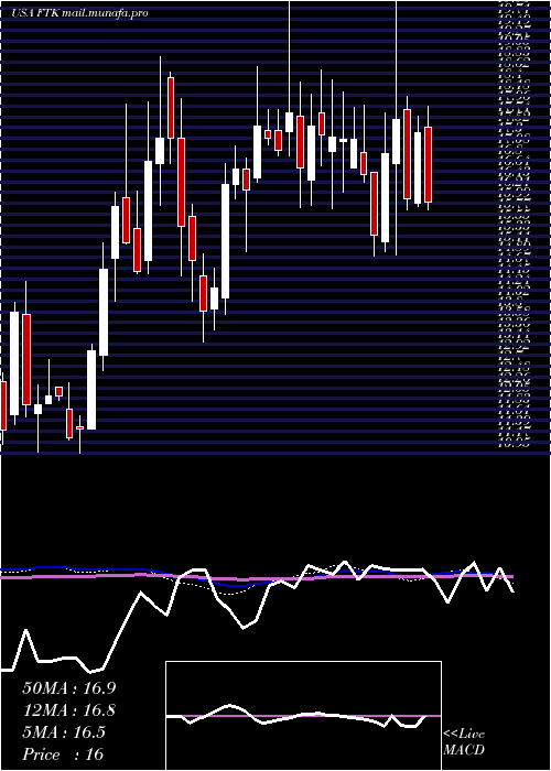  weekly chart FlotekIndustries