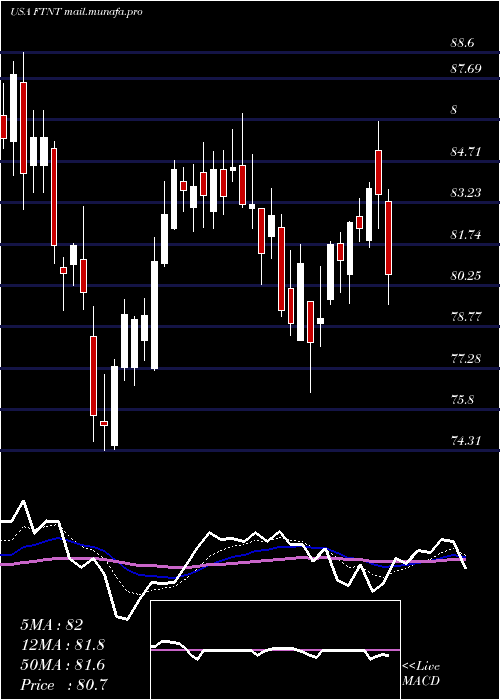  Daily chart FortinetInc