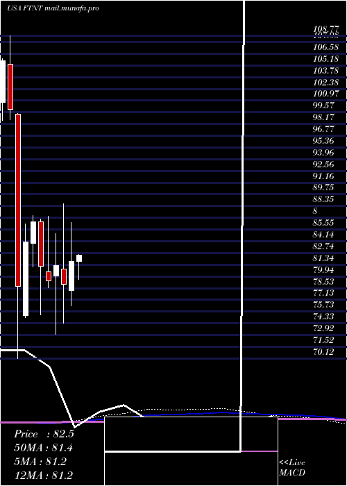  monthly chart FortinetInc