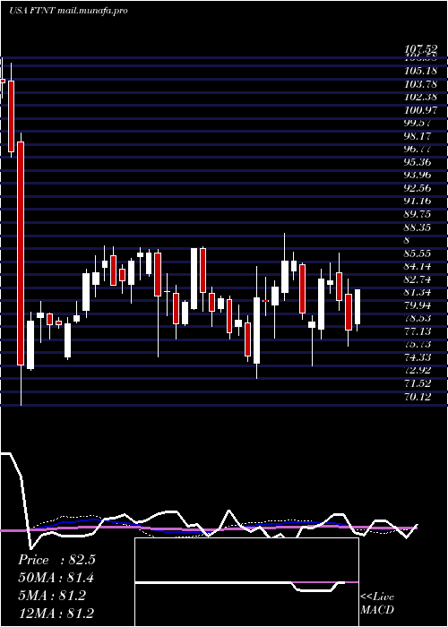  weekly chart FortinetInc