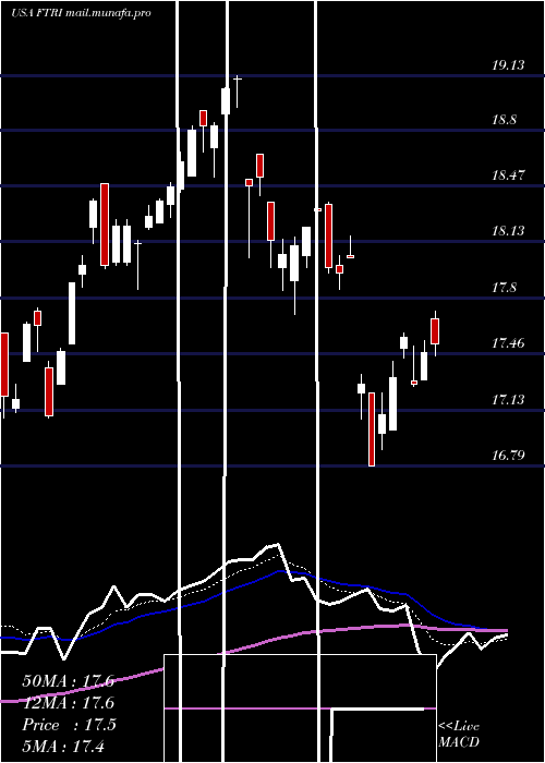  Daily chart FirstTrust