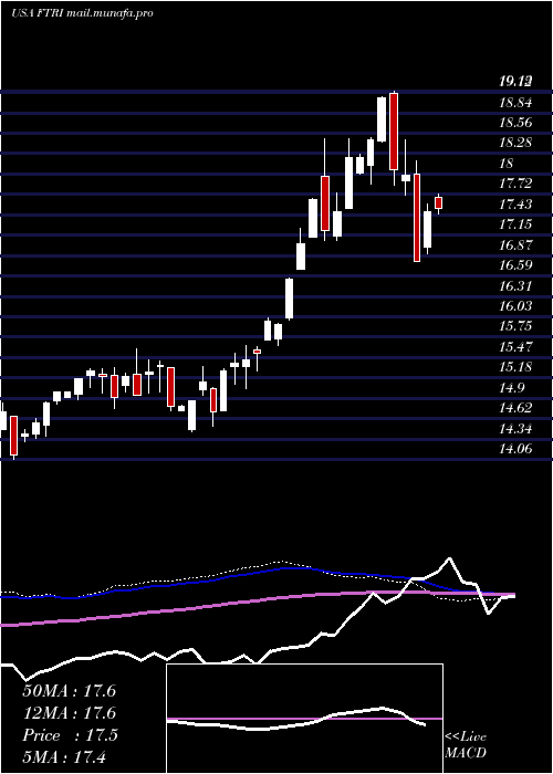  weekly chart FirstTrust