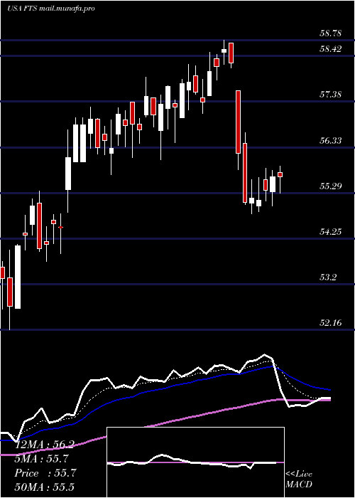  Daily chart FortisInc