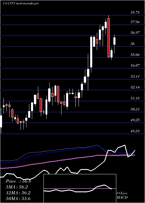  weekly chart FortisInc