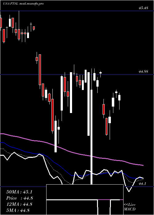  Daily chart FirstTrust