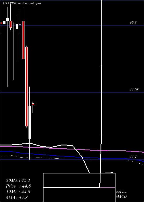  monthly chart FirstTrust