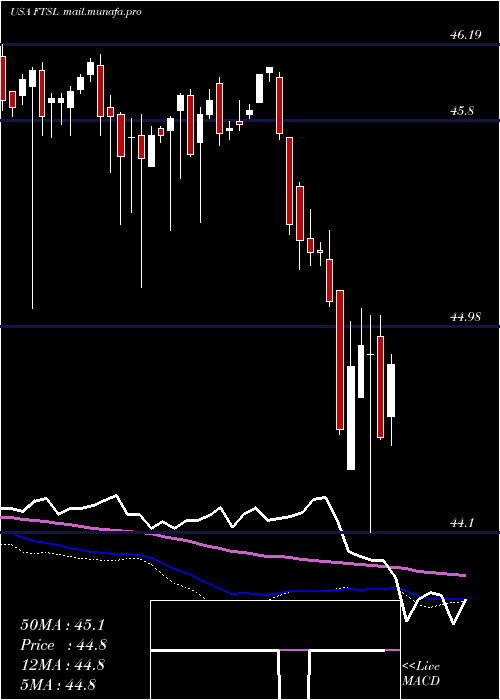 weekly chart FirstTrust