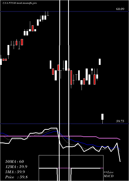  Daily chart FirstTrust