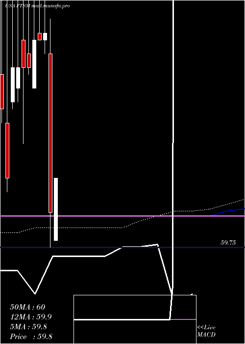  monthly chart FirstTrust