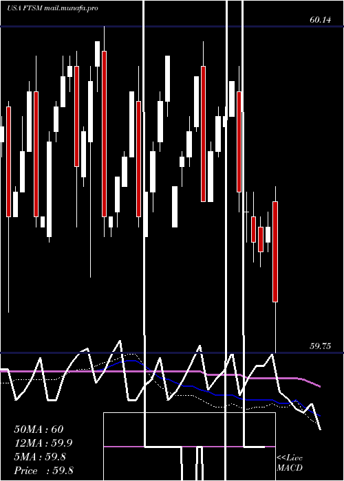  weekly chart FirstTrust