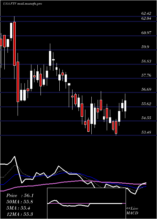  Daily chart FortiveCorporation