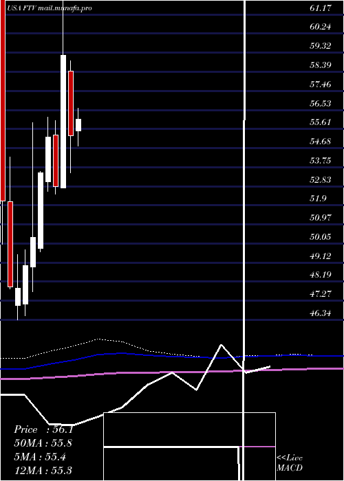  monthly chart FortiveCorporation