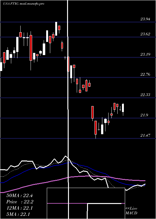  Daily chart FirstTrust