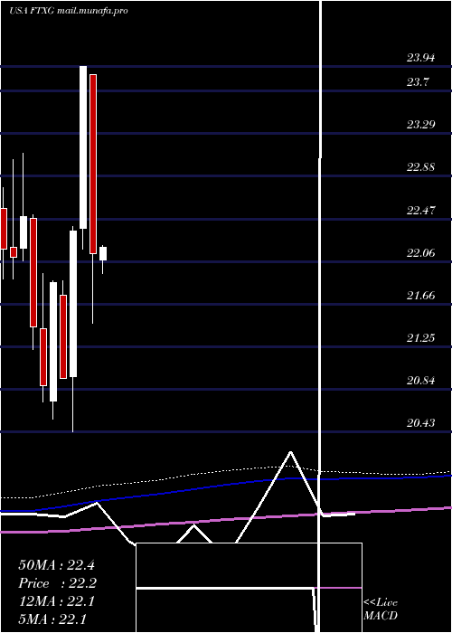  monthly chart FirstTrust