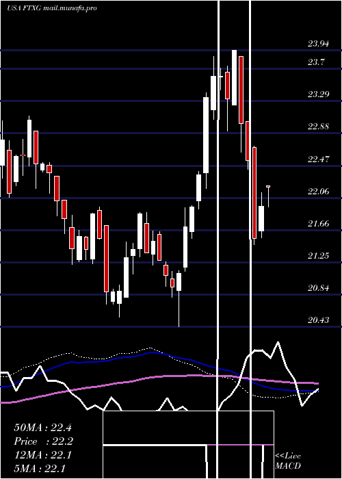  weekly chart FirstTrust