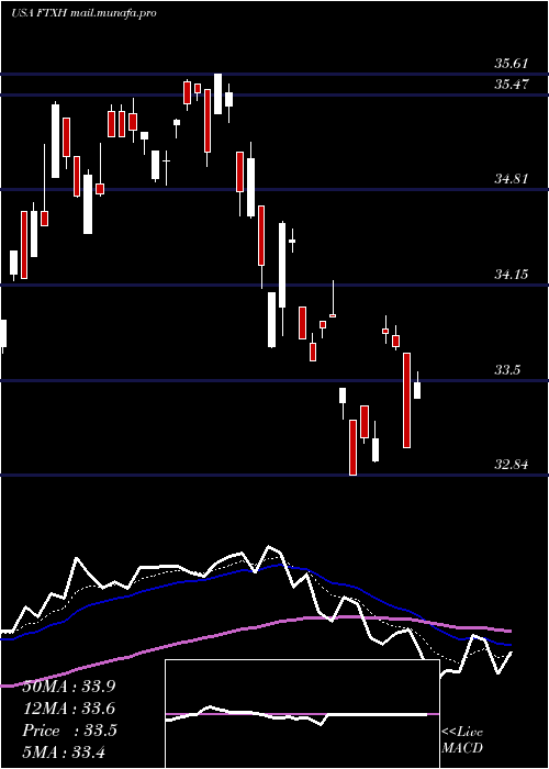  Daily chart FirstTrust
