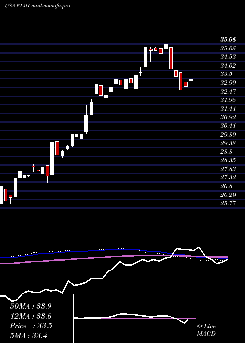  weekly chart FirstTrust