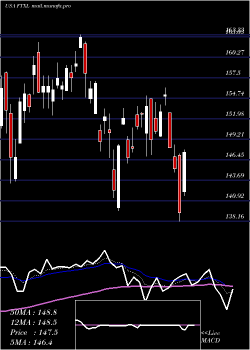  Daily chart FirstTrust