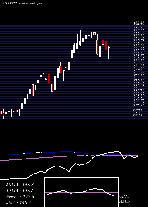  weekly chart FirstTrust