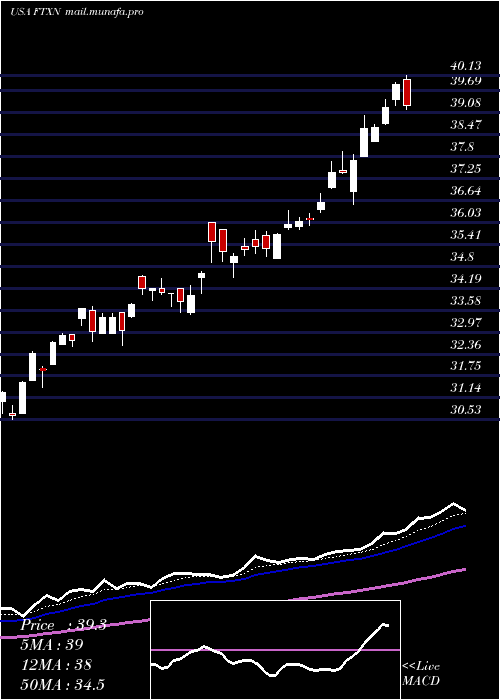  Daily chart FirstTrust