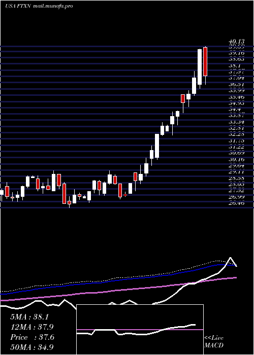  weekly chart FirstTrust