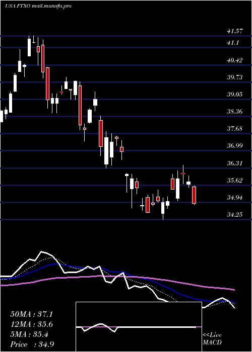  Daily chart FirstTrust