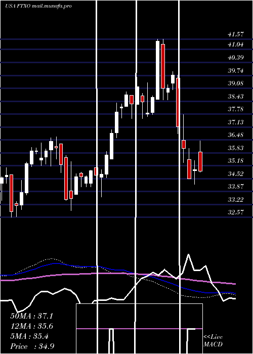  weekly chart FirstTrust