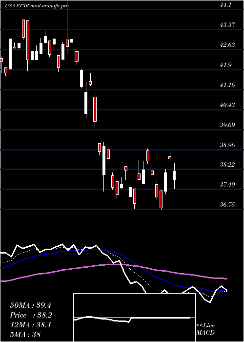  Daily chart FirstTrust