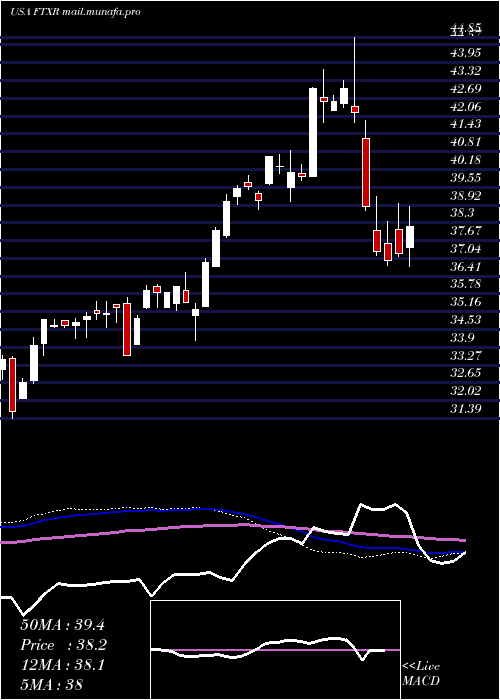  weekly chart FirstTrust