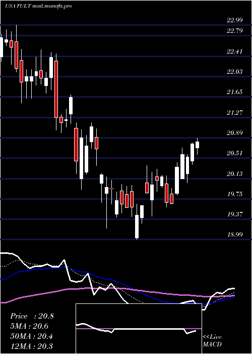  Daily chart FultonFinancial