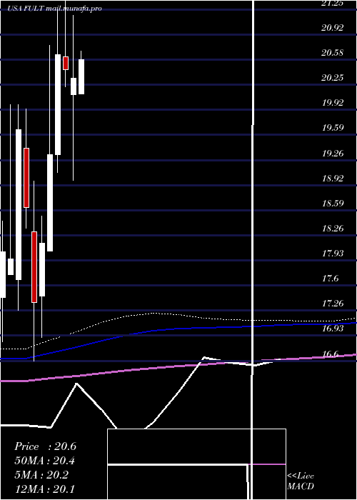  monthly chart FultonFinancial