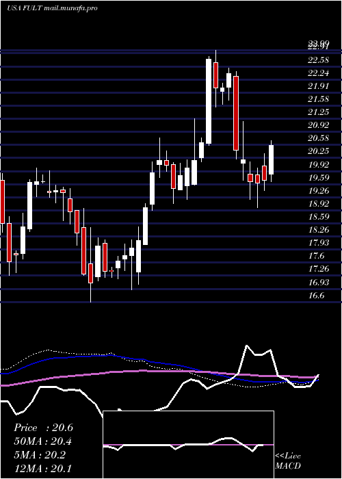  weekly chart FultonFinancial