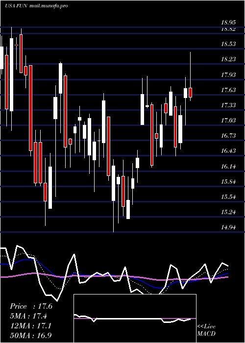  Daily chart CedarFair
