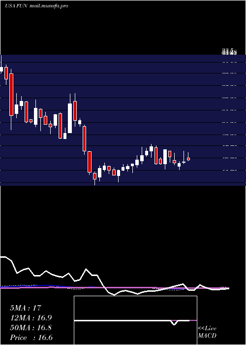  weekly chart CedarFair
