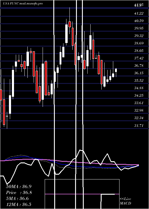  weekly chart FirstUnited