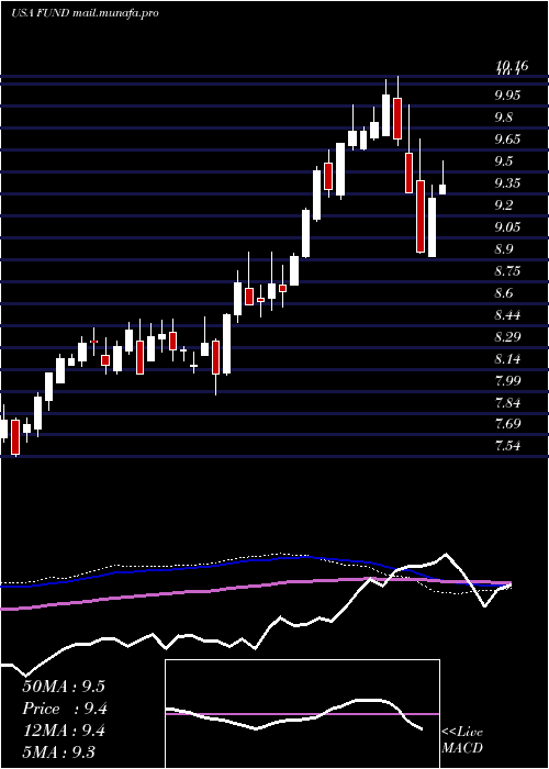  weekly chart SprottFocus