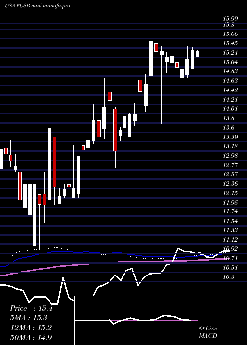 weekly chart FirstUs