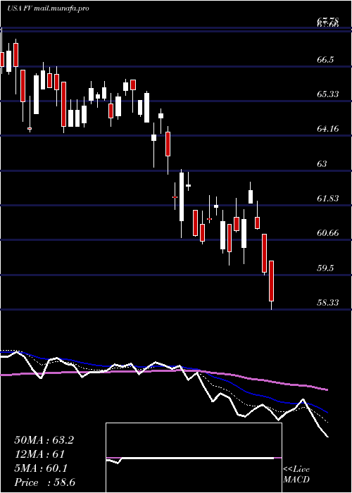  Daily chart FirstTrust