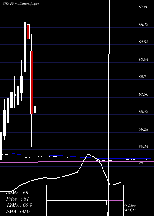  monthly chart FirstTrust