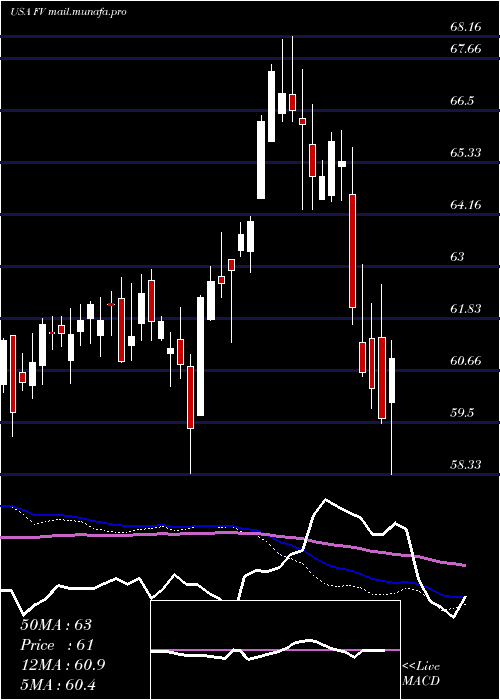  weekly chart FirstTrust