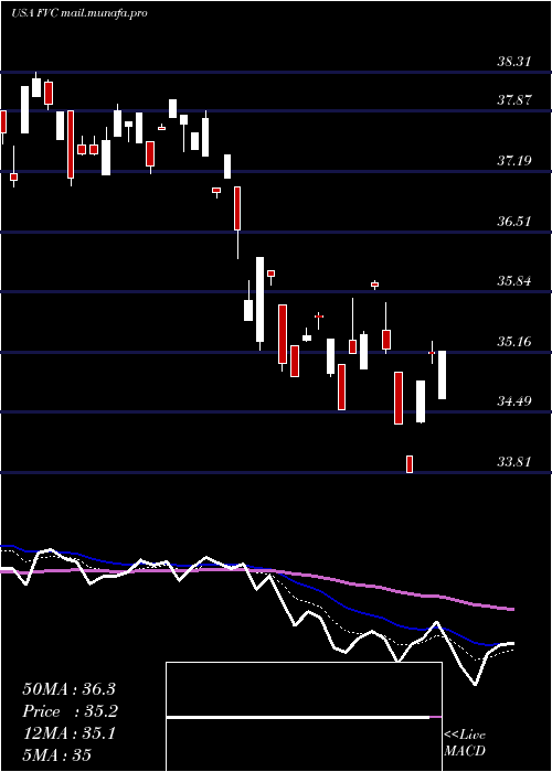  Daily chart FirstTrust