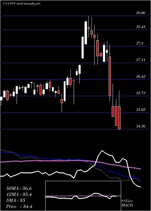  weekly chart FirstTrust